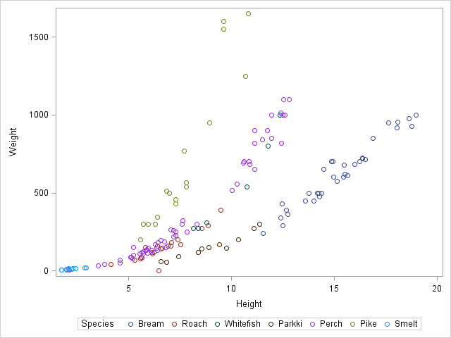 The SGPlot Procedure